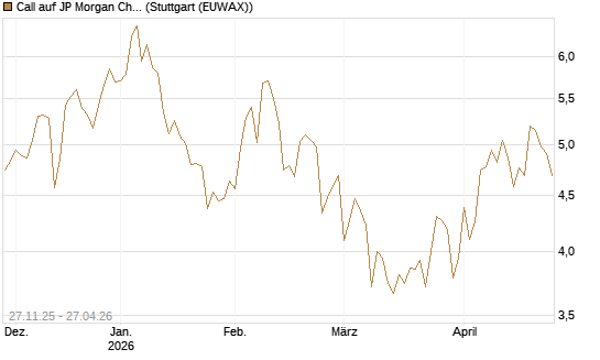 Call auf JP Morgan Chase [BNP Paribas Emissions- und Handelsges.] Chart