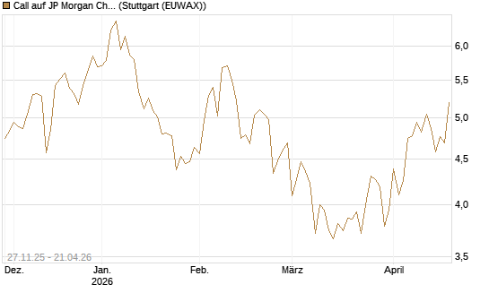 Call auf JP Morgan Chase [BNP Paribas Emissions- und Handelsges.] Chart