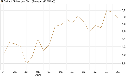 Call auf JP Morgan Chase [BNP Paribas Emissions- und Handelsges.] Chart