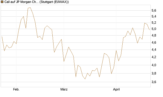 Call auf JP Morgan Chase [BNP Paribas Emissions- und Handelsges.] Chart