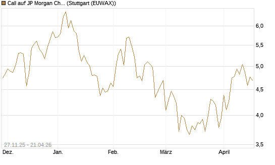 Call auf JP Morgan Chase [BNP Paribas Emissions- und Handelsges.] Chart