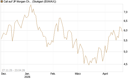 Call auf JP Morgan Chase [BNP Paribas Emissions- und Handelsges.] Chart