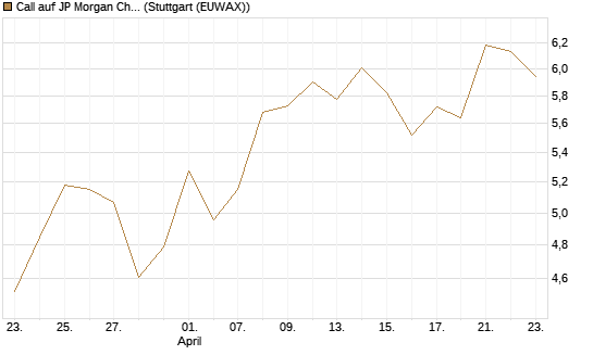 Call auf JP Morgan Chase [BNP Paribas Emissions- und Handelsges.] Chart