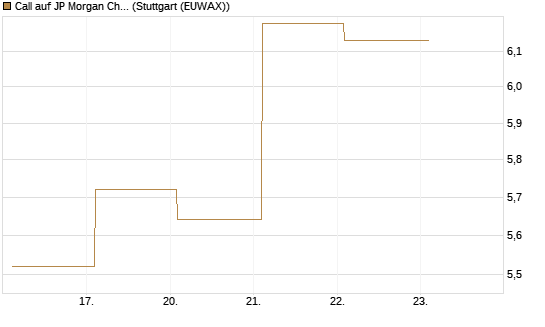 Call auf JP Morgan Chase [BNP Paribas Emissions- und Handelsges.] Chart