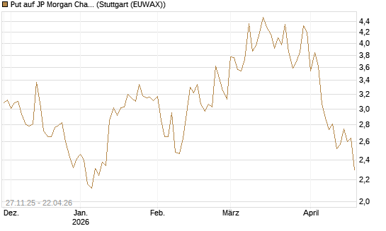 Put auf JP Morgan Chase [BNP Paribas Emissions- und Handelsges.] Chart
