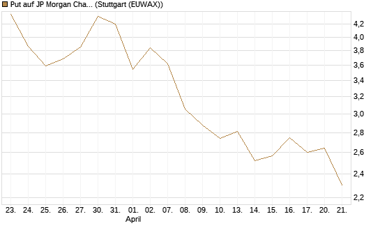 Put auf JP Morgan Chase [BNP Paribas Emissions- und Handelsges.] Chart