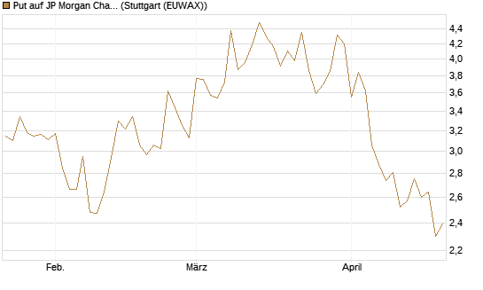 Put auf JP Morgan Chase [BNP Paribas Emissions- und Handelsges.] Chart