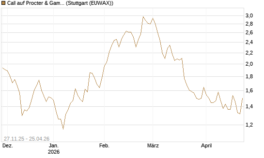 Call auf Procter & Gamble [BNP Paribas Emissions- und Handelsges.] Chart