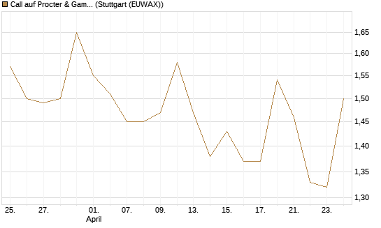 Call auf Procter & Gamble [BNP Paribas Emissions- und Handelsges.] Chart