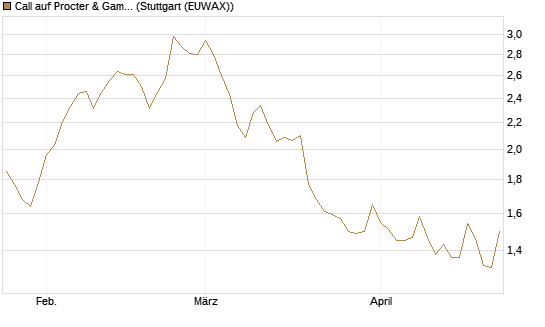 Call auf Procter & Gamble [BNP Paribas Emissions- und Handelsges.] Chart