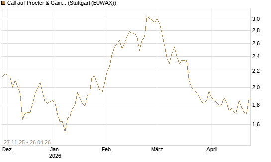 Call auf Procter & Gamble [BNP Paribas Emissions- und Handelsges.] Chart
