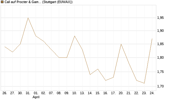 Call auf Procter & Gamble [BNP Paribas Emissions- und Handelsges.] Chart