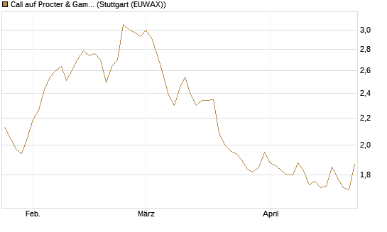 Call auf Procter & Gamble [BNP Paribas Emissions- und Handelsges.] Chart