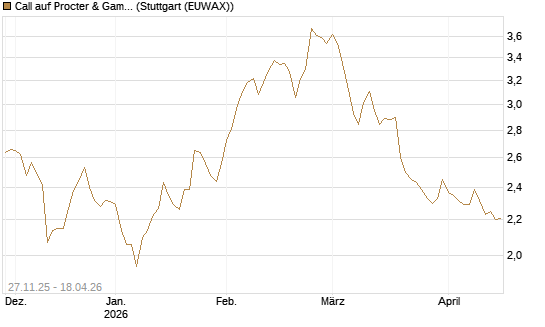 Call auf Procter & Gamble [BNP Paribas Emissions- und Handelsges.] Chart
