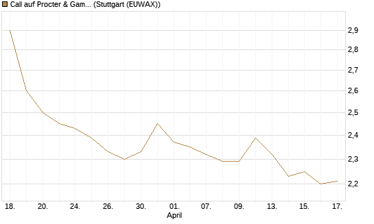Call auf Procter & Gamble [BNP Paribas Emissions- und Handelsges.] Chart