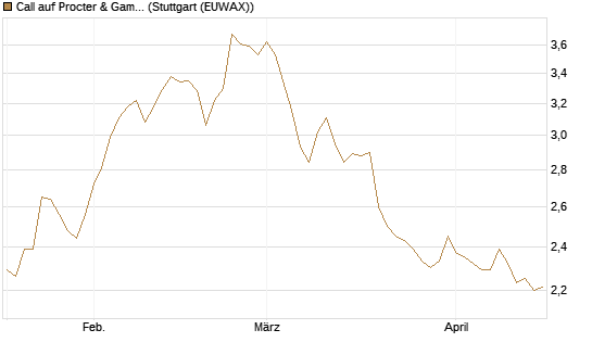 Call auf Procter & Gamble [BNP Paribas Emissions- und Handelsges.] Chart