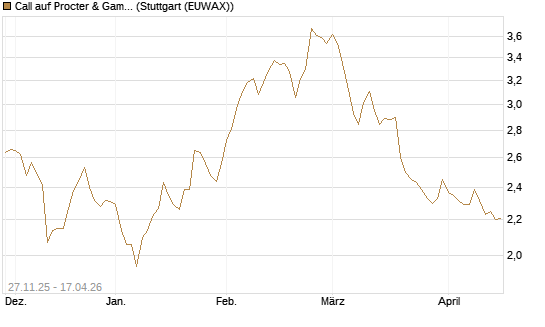 Call auf Procter & Gamble [BNP Paribas Emissions- und Handelsges.] Chart