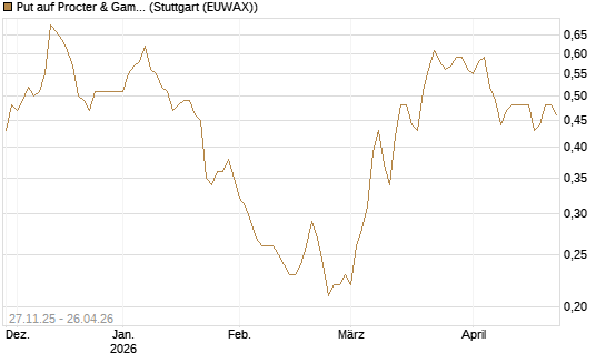 Put auf Procter & Gamble [BNP Paribas Emissions- und Handelsges.] Chart