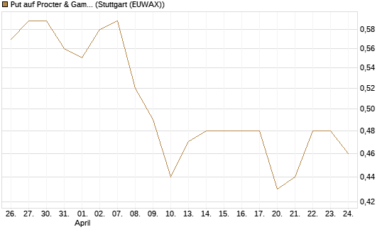 Put auf Procter & Gamble [BNP Paribas Emissions- und Handelsges.] Chart