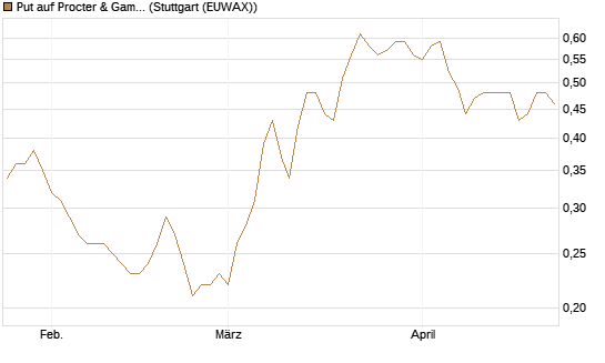 Put auf Procter & Gamble [BNP Paribas Emissions- und Handelsges.] Chart