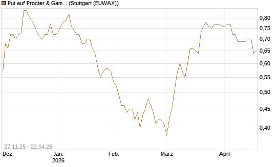 Put auf Procter & Gamble [BNP Paribas Emissions- und Handelsges.] Chart