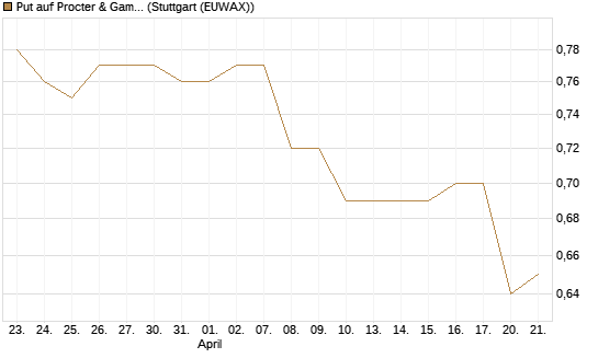 Put auf Procter & Gamble [BNP Paribas Emissions- und Handelsges.] Chart