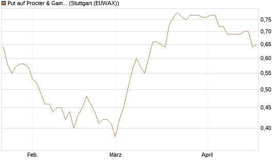 Put auf Procter & Gamble [BNP Paribas Emissions- und Handelsges.] Chart