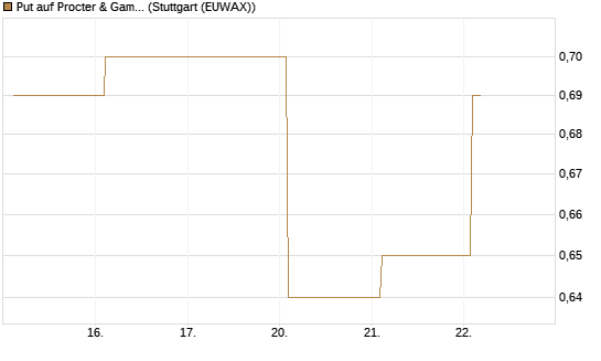 Put auf Procter & Gamble [BNP Paribas Emissions- und Handelsges.] Chart
