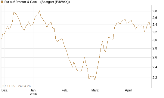 Put auf Procter & Gamble [BNP Paribas Emissions- und Handelsges.] Chart