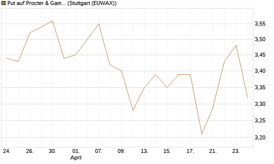 Put auf Procter & Gamble [BNP Paribas Emissions- und Handelsges.] Chart