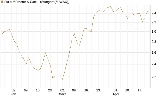 Put auf Procter & Gamble [BNP Paribas Emissions- und Handelsges.] Chart