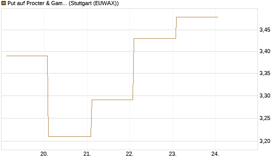 Put auf Procter & Gamble [BNP Paribas Emissions- und Handelsges.] Chart