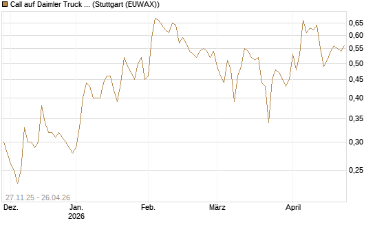 Call auf Daimler Truck Holding [BNP Paribas Emissions- und Handelsges.] Chart