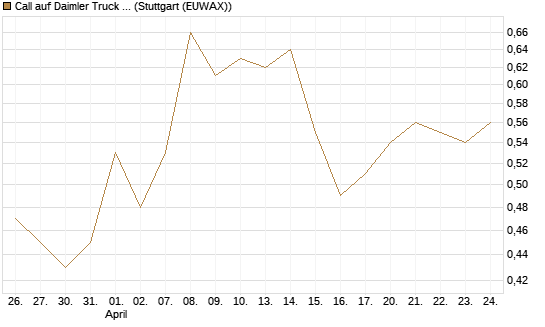 Call auf Daimler Truck Holding [BNP Paribas Emissions- und Handelsges.] Chart