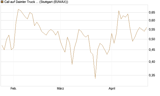Call auf Daimler Truck Holding [BNP Paribas Emissions- und Handelsges.] Chart