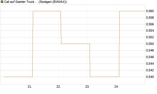Call auf Daimler Truck Holding [BNP Paribas Emissions- und Handelsges.] Chart