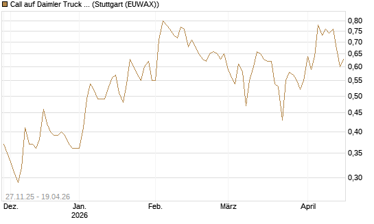 Call auf Daimler Truck Holding [BNP Paribas Emissions- und Handelsges.] Chart