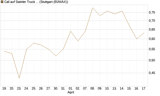 Call auf Daimler Truck Holding [BNP Paribas Emissions- und Handelsges.] Chart