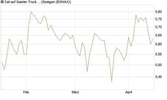 Call auf Daimler Truck Holding [BNP Paribas Emissions- und Handelsges.] Chart