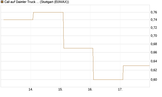 Call auf Daimler Truck Holding [BNP Paribas Emissions- und Handelsges.] Chart