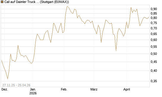Call auf Daimler Truck Holding [BNP Paribas Emissions- und Handelsges.] Chart