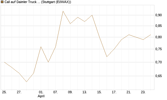 Call auf Daimler Truck Holding [BNP Paribas Emissions- und Handelsges.] Chart