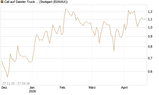 Call auf Daimler Truck Holding [BNP Paribas Emissions- und Handelsges.] Chart