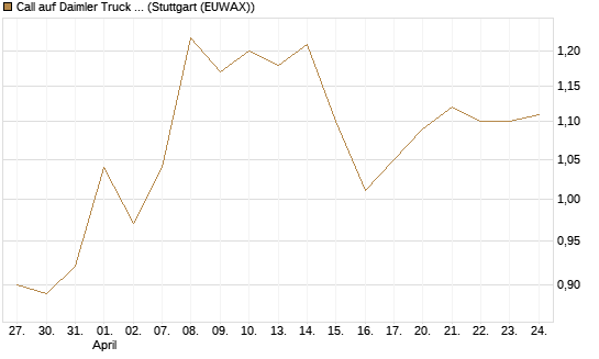 Call auf Daimler Truck Holding [BNP Paribas Emissions- und Handelsges.] Chart