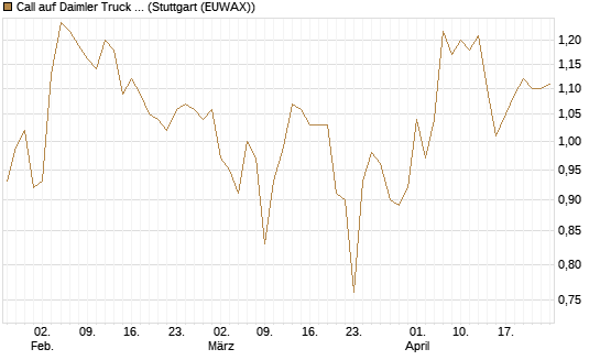 Call auf Daimler Truck Holding [BNP Paribas Emissions- und Handelsges.] Chart