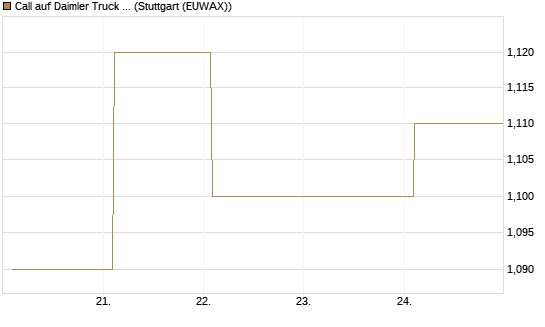 Call auf Daimler Truck Holding [BNP Paribas Emissions- und Handelsges.] Chart