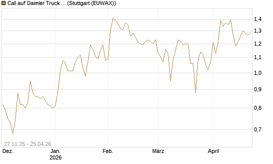 Call auf Daimler Truck Holding [BNP Paribas Emissions- und Handelsges.] Chart