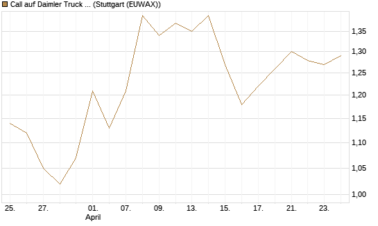 Call auf Daimler Truck Holding [BNP Paribas Emissions- und Handelsges.] Chart
