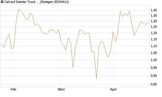 Call auf Daimler Truck Holding [BNP Paribas Emissions- und Handelsges.] Chart