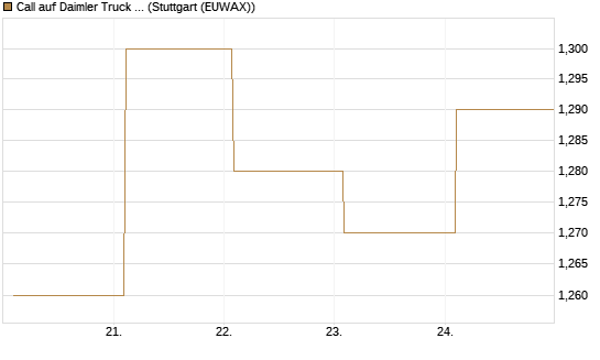 Call auf Daimler Truck Holding [BNP Paribas Emissions- und Handelsges.] Chart